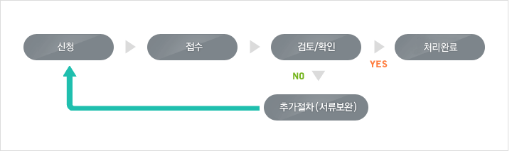 입주관리처리 흐름도