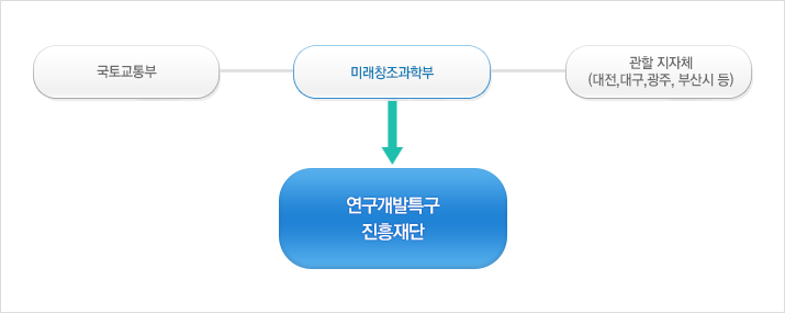 관리기구